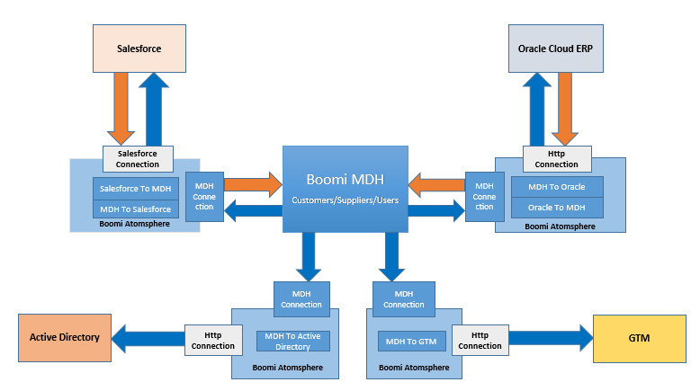 mdh-architecture-diagram