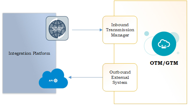 Global Trade Management Cloud External System 