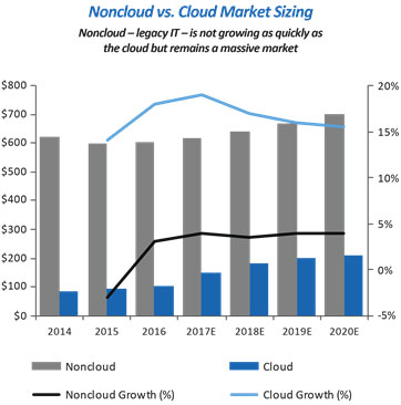 noncloud-vs-cloud-marketing