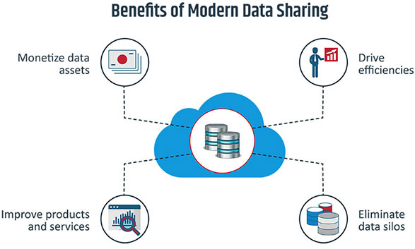 Benefits of Modern Data sharing