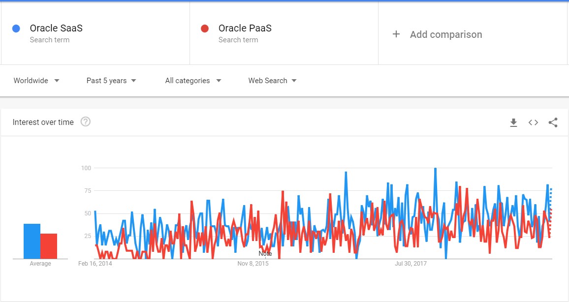 Oracle Saas