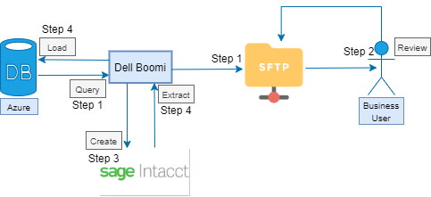 Integrating Intacct with Dell Boomi - Apps Associates