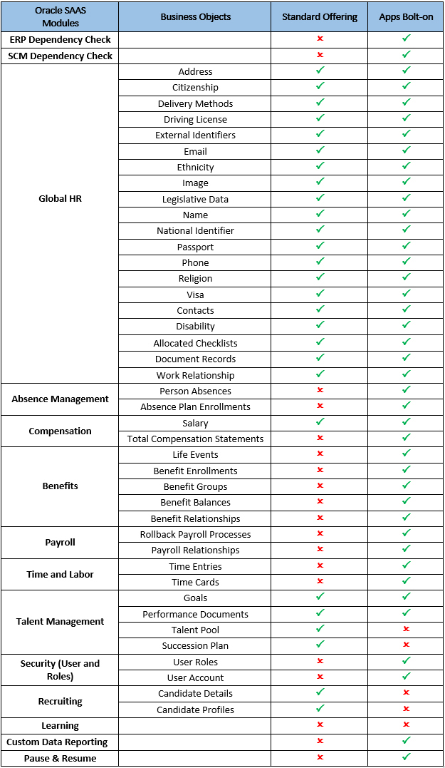 Oracle SAAS Comparison Table