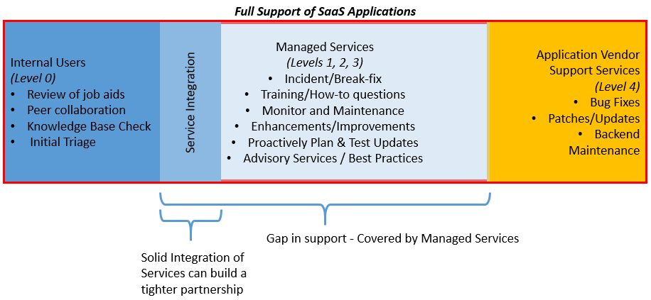 Full Support of SaaS Applications