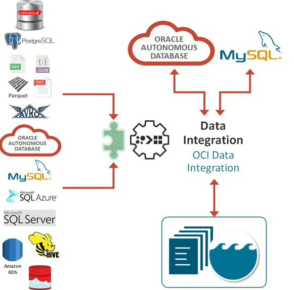 Data Integration on Oracle Cloud Infrastructure